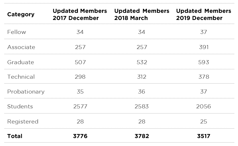 2020 Members of IQSSL Board Report Totals